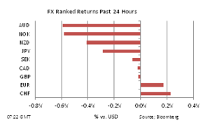 Forex 24 h performance